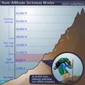 HowStuffWorks "Physiological Effects of High Altitude"