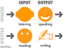 The 4 Language Skills