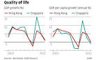 More immigration has not seen Singapore surpass Hong Kong | South