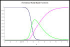 File:060804 3 normalized basis functions.png - Wikipedia, the free ...