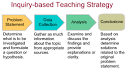 Inquiry-based Learning