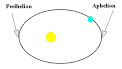 Aphelion and Perihelion