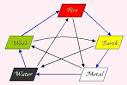 Chinese element theory