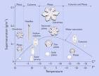 A Snow Crystal Primer