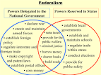 Federalism Power Point Presentation