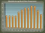 Beach Water Temperatures