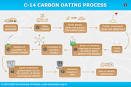 C-14 carbon dating process | Sciencelearn Hub