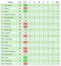 LE VRAI CLASSEMENT DE LA LIGUE 1 SANS LES ERREURS D'