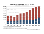 Deportations by Fiscal Year — Immigration Reform | America's Voice
