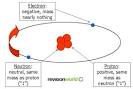 Atomic Structure | gcse-revision, physics, radioactivity, atomic ...