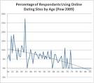 Data'll Show 'Em: Word Choice in Pew's Online Dating Surveys | PJ