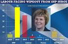 SNP surge in Scotland set to leave Labour with just TWO MPs.