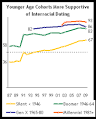 Younger People More Supportive of Interracial Dating