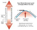 Blood Glucose Chart