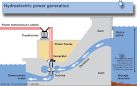 Hydroelectric power and water. Basic information about ...