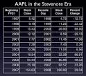 AAPL in the Stevenote era | Ars Technica