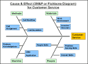 Business Process Improvement using Cause-and-Effect Analysis and ...