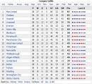 EPL Table: Latest Week 23 Results, Scores and 2015 Premier League.