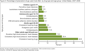 The types of prescription drugs used by Americans varied by age (Figure 5).