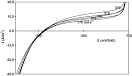 Determination of electrochemical parameters and corrosion rate for