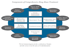 There are a variety of evidence-based approaches to treating addiction.