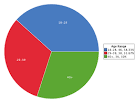 Online Dating Survey on StatCrunch