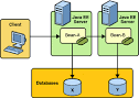 Updating Multiple Databases (The Java EE 6 Tutorial, Volume I)