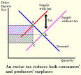 Taxes reduce consumer and