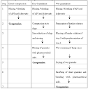A review of co-processed directly compressible excipients.