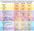 CDC Data &amp; Statistics | Feature: Untreated Dental Caries (Cavities ...