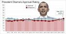 Obama's approval rating drops to all-time low; Public split on ...
