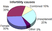 Unexplained <b>infertility</b>