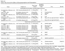 Table: Studies That Assessed the Effects of Dextropropoxyphene and 