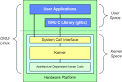 Anatomy of the Linux kernel