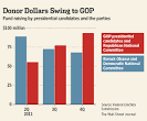ROMNEY RIDES BIG WAVE OF FUND RAISING OVER RIVALS - WSJ.