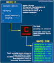 How Stuff Works "The Basics of C Programming "