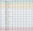 H.A.M. - Season Two League Table