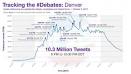 US Presidential Debate Sets Record for Most Tweeted Political Event