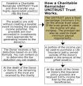 charitable remainder trust