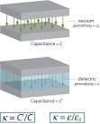 DoITPoMS - TLP Library Dielectric materials - The dielectric constant
