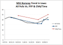 Iowa Polls Show Mitt Romney & Ron Paul Rising, Clash On Who's Ahead