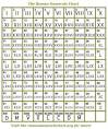 Roman Numeral Table