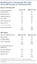 Unpopular Nationally, Romney Holds Solid GOP Lead | Pew Research ...