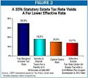 Kyl Estate Tax Amendment Would Cost Nearly As Much As Estate Tax ...