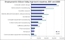 A Closer Look at Technology Jobs in Silicon Valley Silicon Valley ...