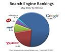Search Engine Rankings Search Engine Results