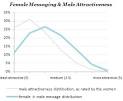 Online matchmaking site analyzes attractiveness vs. message