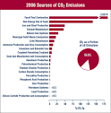 Carbon Dioxide - Human-Related Sources and Sinks of Carbon Dioxide ...