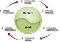 Decision Making Process