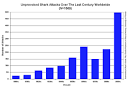 Increased Shark Attacks on Surfers - Global Warming to Blame ...